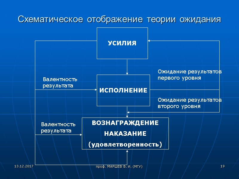 проф. МАРШЕВ В. И. (МГУ) Схематическое отображение теории ожидания  УСИЛИЯ   ИСПОЛНЕНИЕ